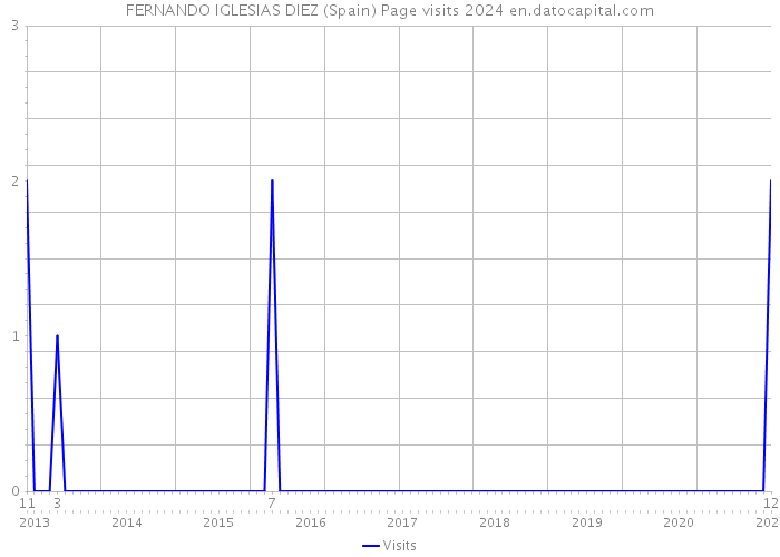 FERNANDO IGLESIAS DIEZ (Spain) Page visits 2024 