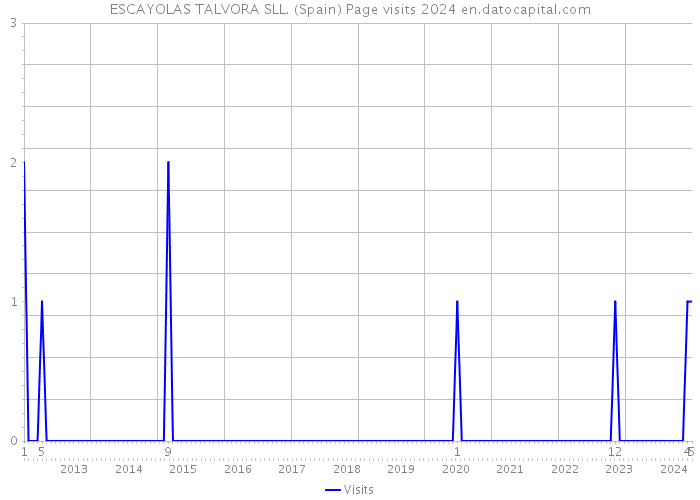 ESCAYOLAS TALVORA SLL. (Spain) Page visits 2024 