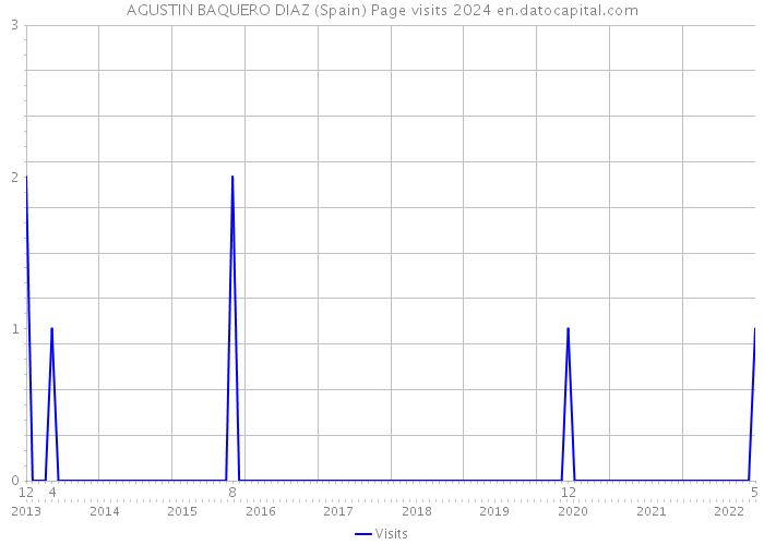 AGUSTIN BAQUERO DIAZ (Spain) Page visits 2024 