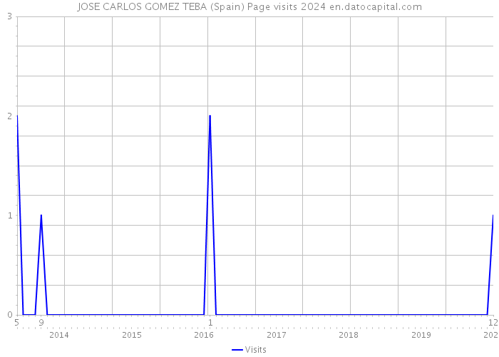 JOSE CARLOS GOMEZ TEBA (Spain) Page visits 2024 