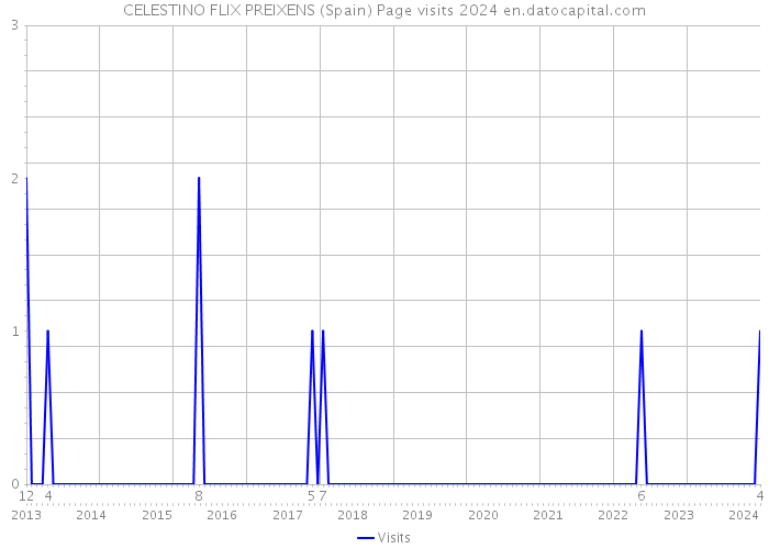 CELESTINO FLIX PREIXENS (Spain) Page visits 2024 