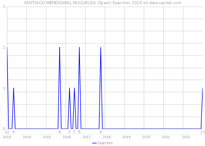 SANTIAGO MENDIZABAL MUGURUZA (Spain) Searches 2024 