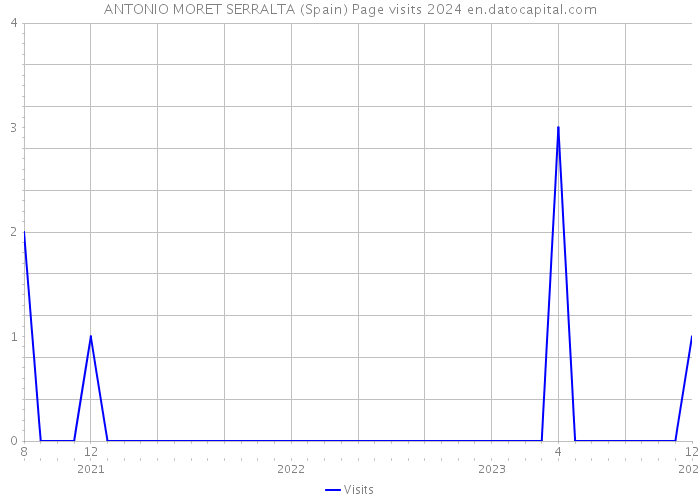 ANTONIO MORET SERRALTA (Spain) Page visits 2024 