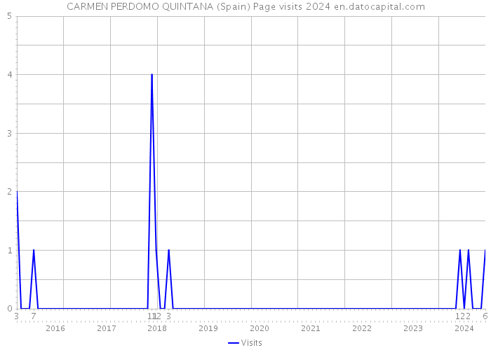 CARMEN PERDOMO QUINTANA (Spain) Page visits 2024 