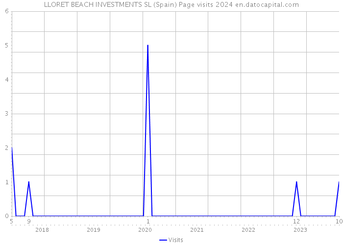 LLORET BEACH INVESTMENTS SL (Spain) Page visits 2024 