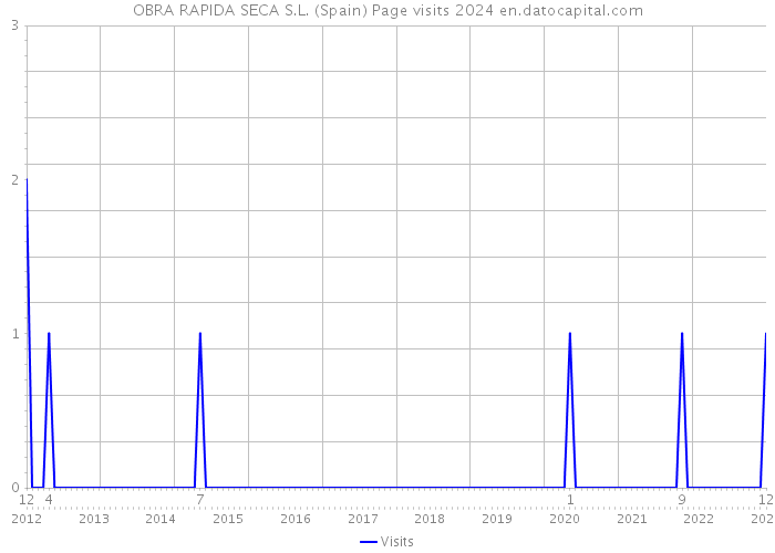 OBRA RAPIDA SECA S.L. (Spain) Page visits 2024 