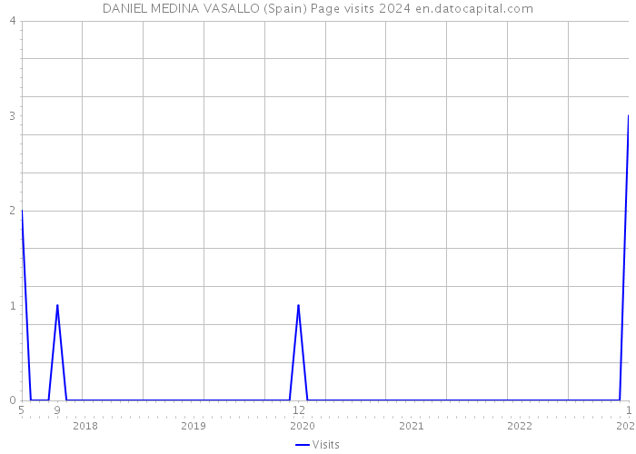 DANIEL MEDINA VASALLO (Spain) Page visits 2024 