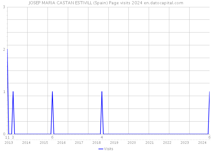 JOSEP MARIA CASTAN ESTIVILL (Spain) Page visits 2024 