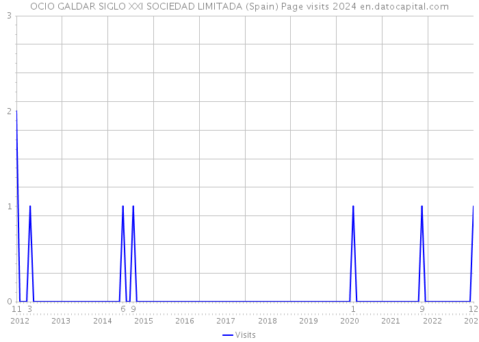 OCIO GALDAR SIGLO XXI SOCIEDAD LIMITADA (Spain) Page visits 2024 