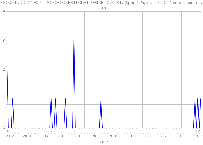 CONSTRUCCIONES Y PROMOCIONES LLORET RESIDENCIAL S.L. (Spain) Page visits 2024 