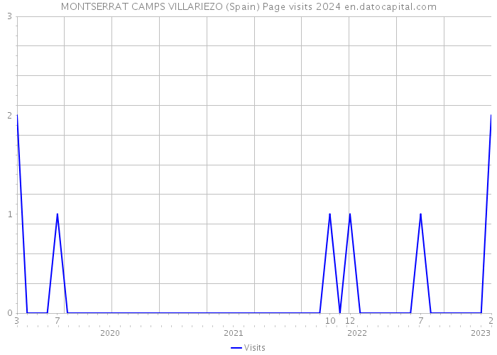 MONTSERRAT CAMPS VILLARIEZO (Spain) Page visits 2024 