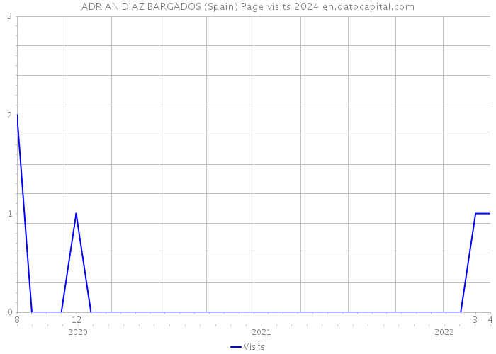 ADRIAN DIAZ BARGADOS (Spain) Page visits 2024 