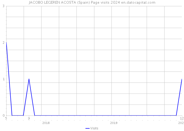 JACOBO LEGEREN ACOSTA (Spain) Page visits 2024 