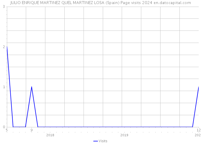 JULIO ENRIQUE MARTINEZ QUEL MARTINEZ LOSA (Spain) Page visits 2024 