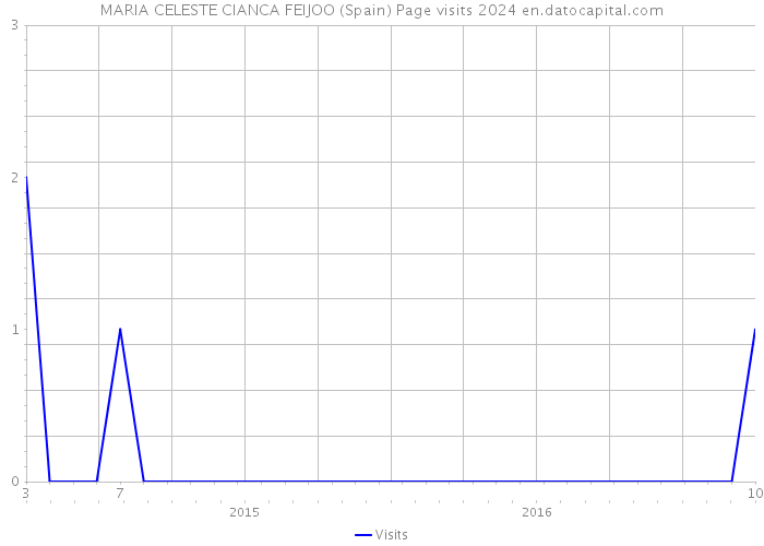 MARIA CELESTE CIANCA FEIJOO (Spain) Page visits 2024 