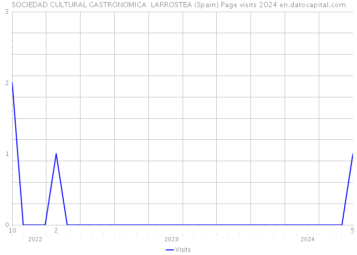 SOCIEDAD CULTURAL GASTRONOMICA LARROSTEA (Spain) Page visits 2024 