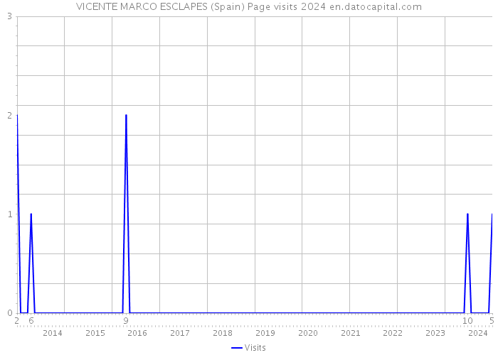 VICENTE MARCO ESCLAPES (Spain) Page visits 2024 