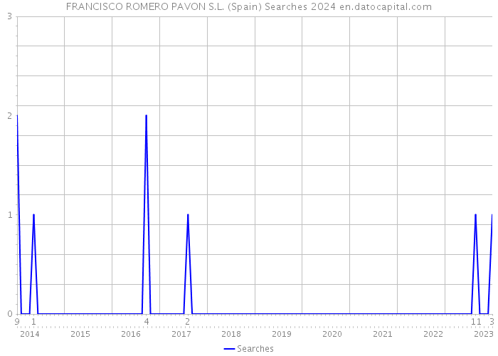 FRANCISCO ROMERO PAVON S.L. (Spain) Searches 2024 