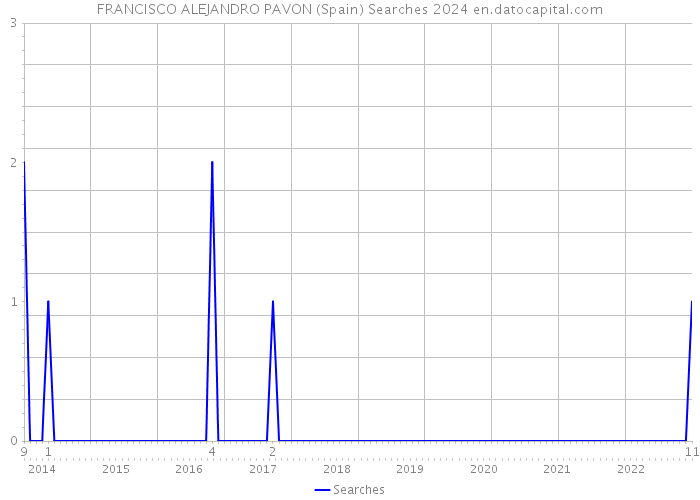 FRANCISCO ALEJANDRO PAVON (Spain) Searches 2024 