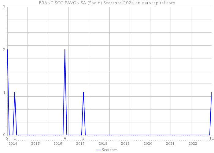 FRANCISCO PAVON SA (Spain) Searches 2024 