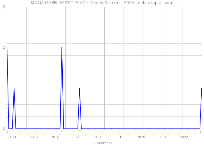 MARIA ISABEL BASTIT PAVON (Spain) Searches 2024 