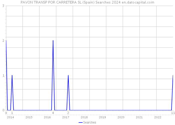 PAVON TRANSP POR CARRETERA SL (Spain) Searches 2024 