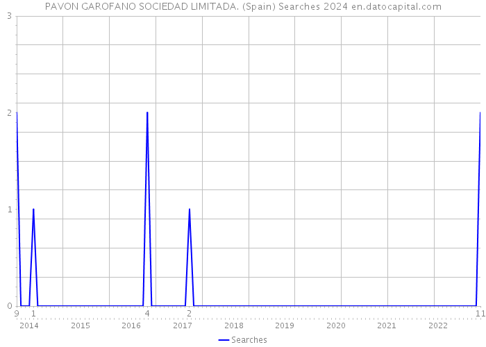 PAVON GAROFANO SOCIEDAD LIMITADA. (Spain) Searches 2024 