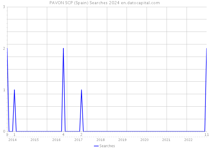 PAVON SCP (Spain) Searches 2024 