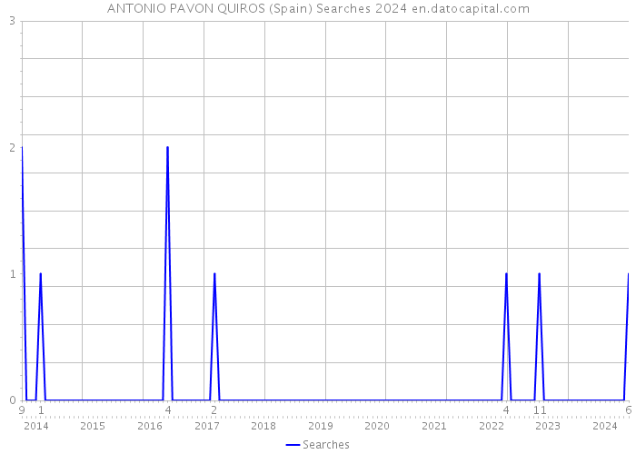 ANTONIO PAVON QUIROS (Spain) Searches 2024 
