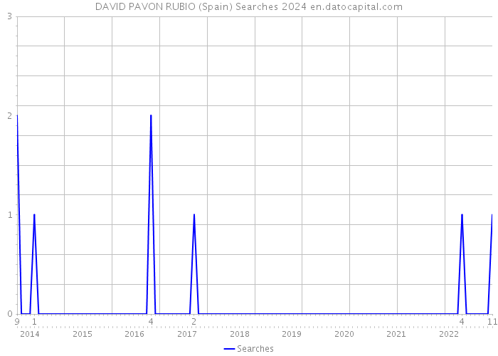 DAVID PAVON RUBIO (Spain) Searches 2024 