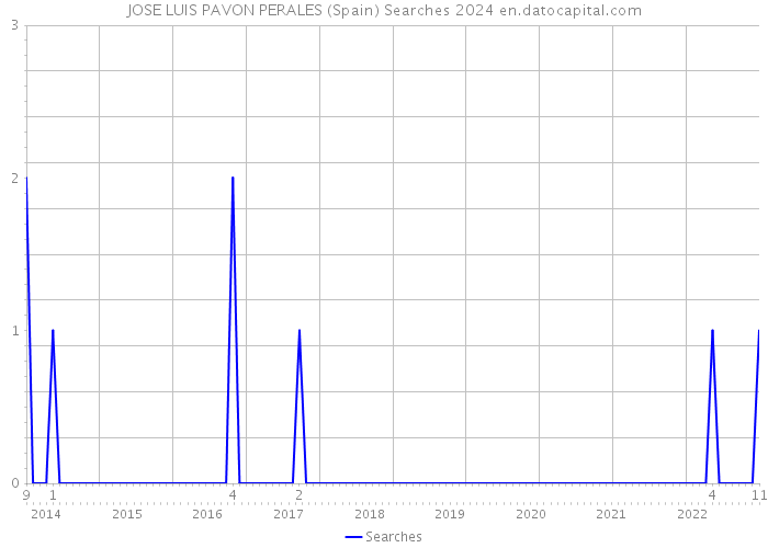 JOSE LUIS PAVON PERALES (Spain) Searches 2024 