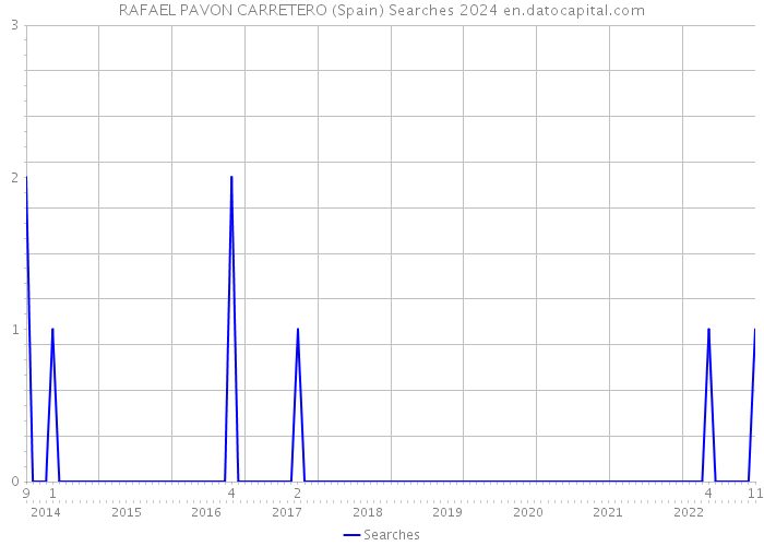 RAFAEL PAVON CARRETERO (Spain) Searches 2024 