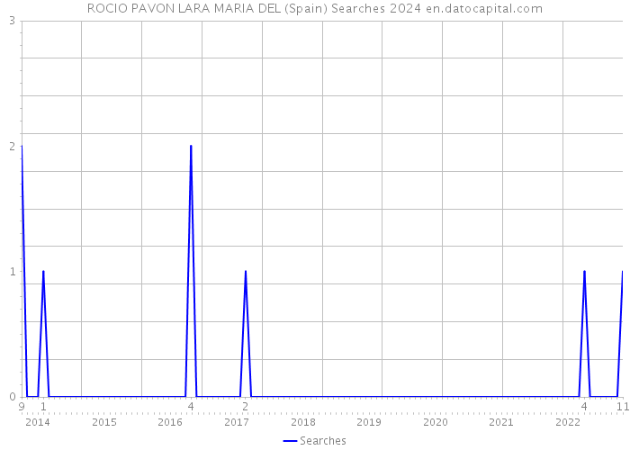 ROCIO PAVON LARA MARIA DEL (Spain) Searches 2024 