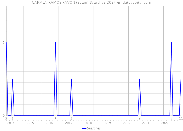 CARMEN RAMOS PAVON (Spain) Searches 2024 