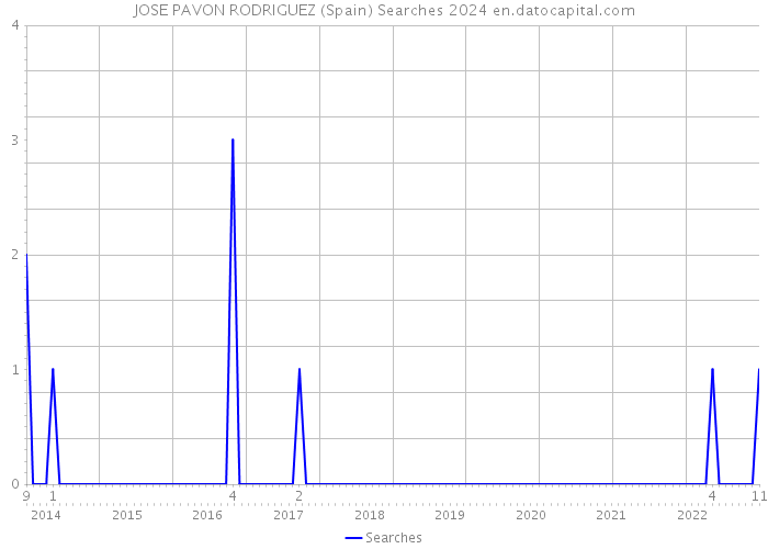 JOSE PAVON RODRIGUEZ (Spain) Searches 2024 