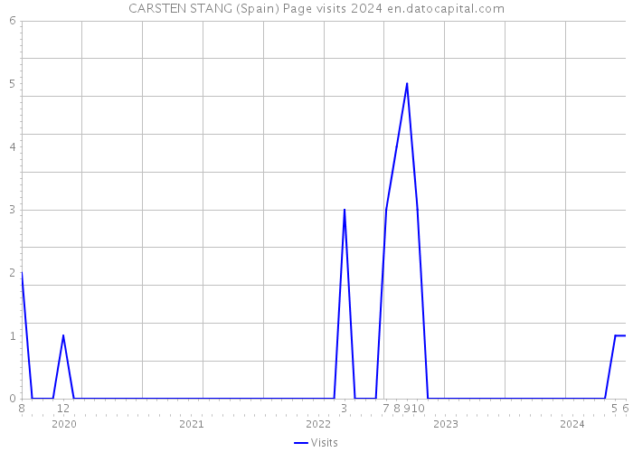 CARSTEN STANG (Spain) Page visits 2024 