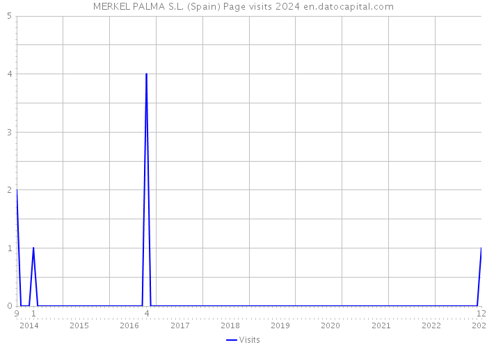 MERKEL PALMA S.L. (Spain) Page visits 2024 