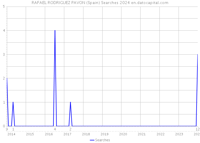 RAFAEL RODRIGUEZ PAVON (Spain) Searches 2024 