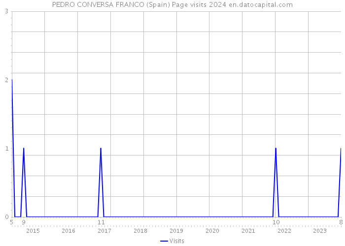 PEDRO CONVERSA FRANCO (Spain) Page visits 2024 