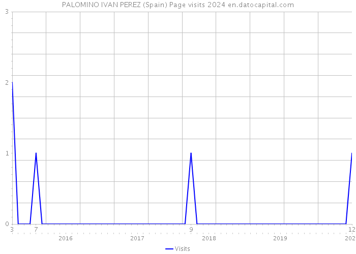 PALOMINO IVAN PEREZ (Spain) Page visits 2024 