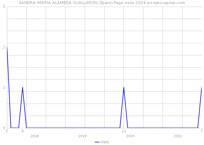 SANDRA-MARIA ALAMEDA GUALLARON (Spain) Page visits 2024 