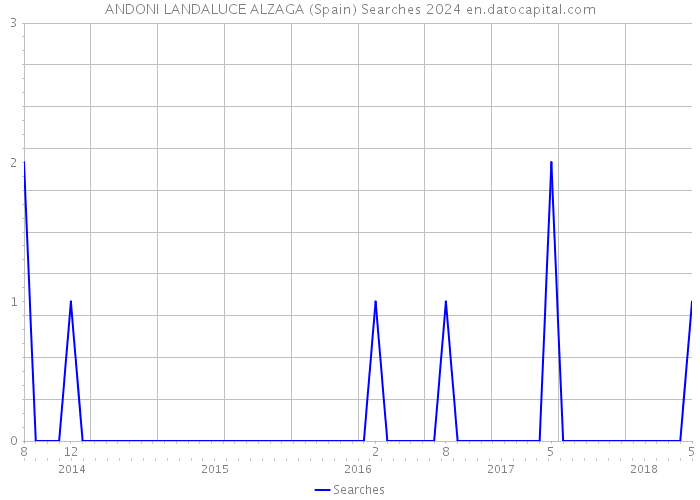ANDONI LANDALUCE ALZAGA (Spain) Searches 2024 