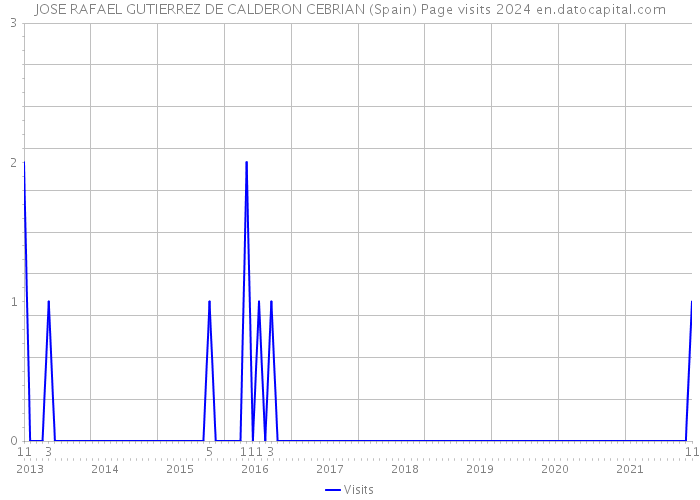 JOSE RAFAEL GUTIERREZ DE CALDERON CEBRIAN (Spain) Page visits 2024 
