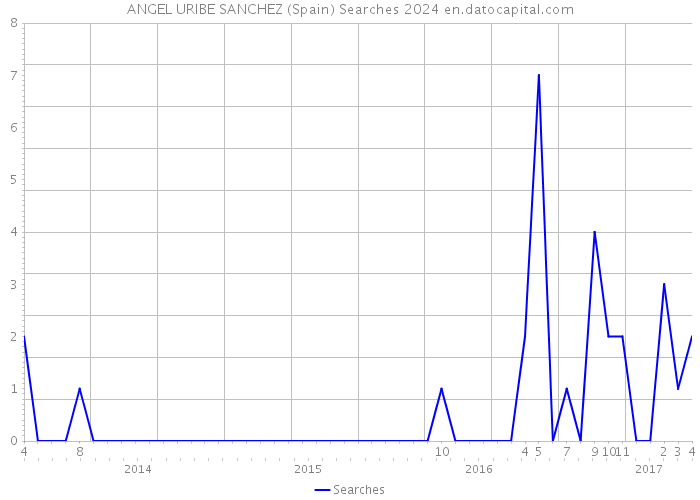 ANGEL URIBE SANCHEZ (Spain) Searches 2024 