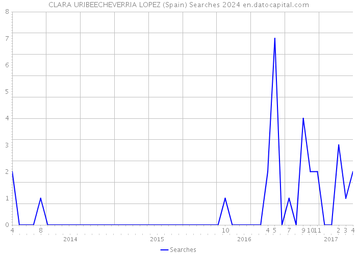CLARA URIBEECHEVERRIA LOPEZ (Spain) Searches 2024 