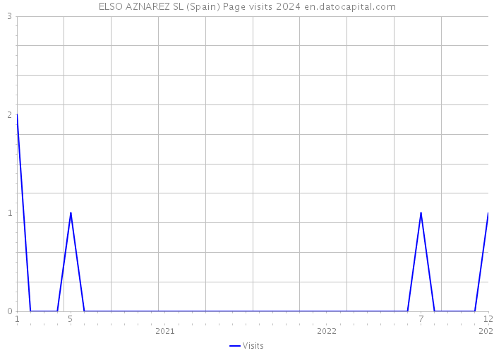 ELSO AZNAREZ SL (Spain) Page visits 2024 