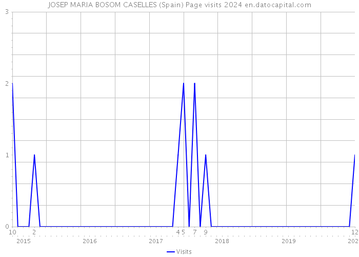 JOSEP MARIA BOSOM CASELLES (Spain) Page visits 2024 