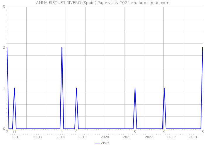 ANNA BISTUER RIVERO (Spain) Page visits 2024 