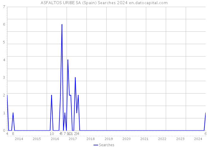 ASFALTOS URIBE SA (Spain) Searches 2024 