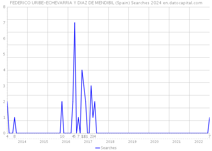 FEDERICO URIBE-ECHEVARRIA Y DIAZ DE MENDIBIL (Spain) Searches 2024 